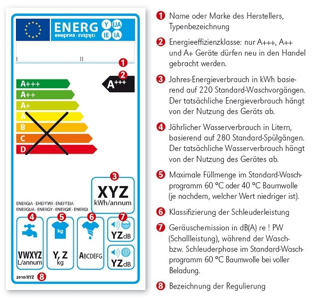 Bedienung und Waschprogramme